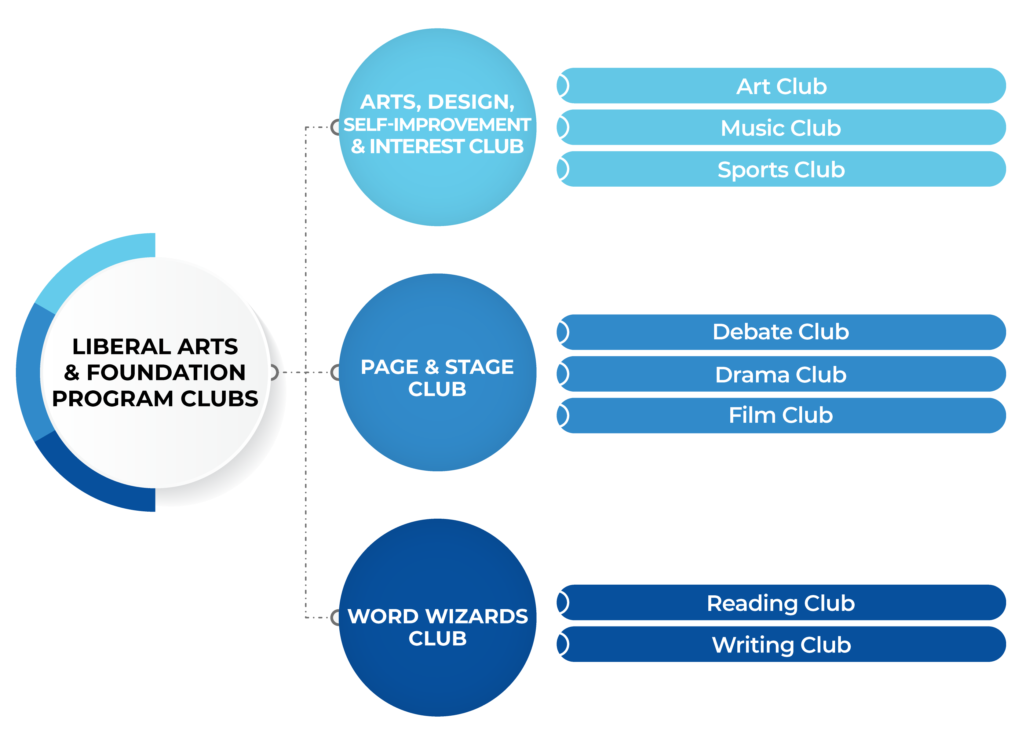 LAD & EPP Clubs